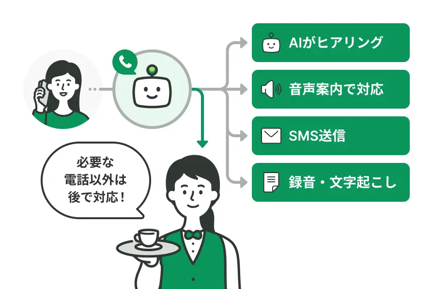 AIがヒアリング、音声案内で対応、SMS送信、録音・文字起こし。必要な電話以外は後で対応！