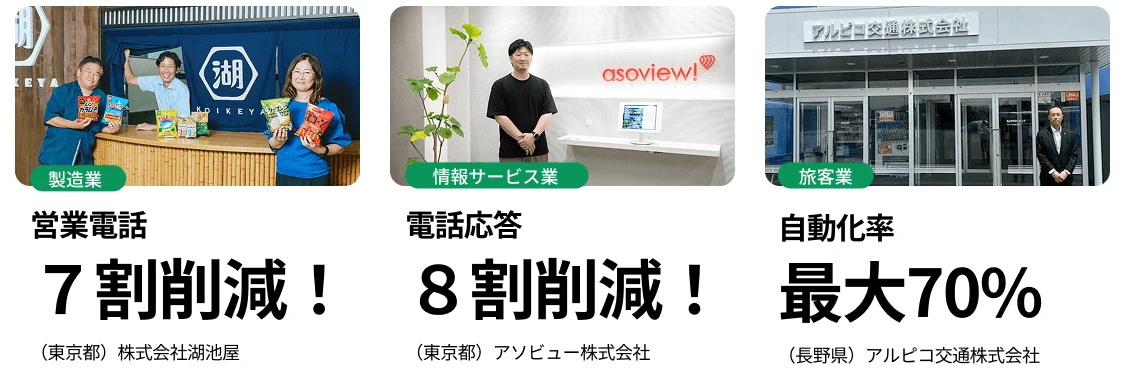 IVRy導入企業の実績: 株式会社湖池屋(製造業)営業電話7割削減、アソビュー株式会社(情報サービス業)電話応答8割削減、アルピコ交通株式会社(旅客業)自動化率最大70%