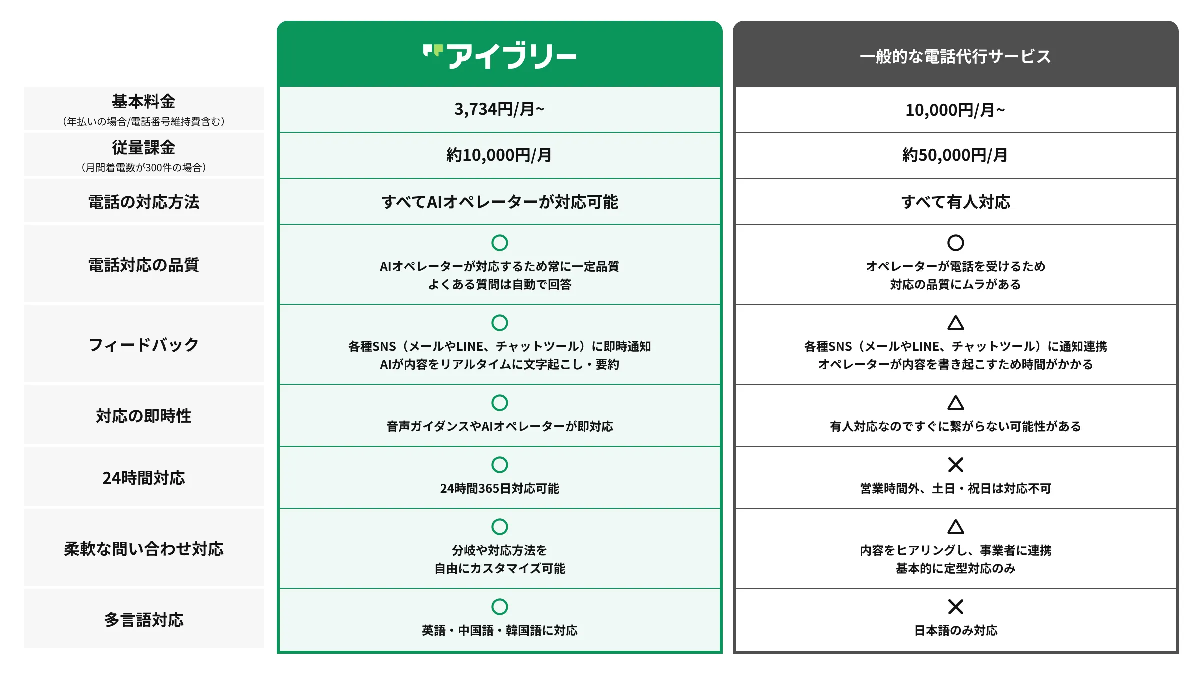 アイブリーと有人の電話代行サービスの比較