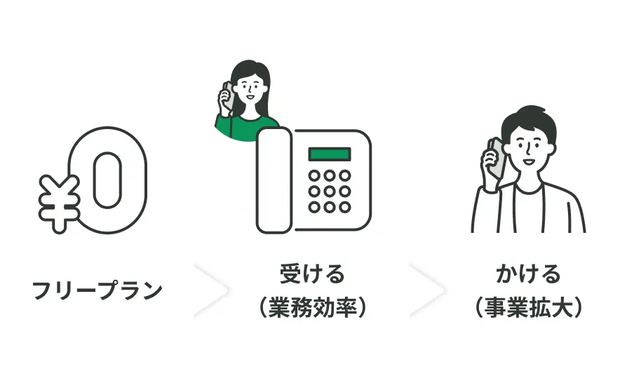 フリープランから受けるプラン(業務効率)、かけるプラン(事業拡大)へのステップ図